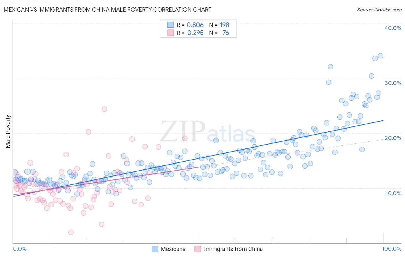 Mexican vs Immigrants from China Male Poverty