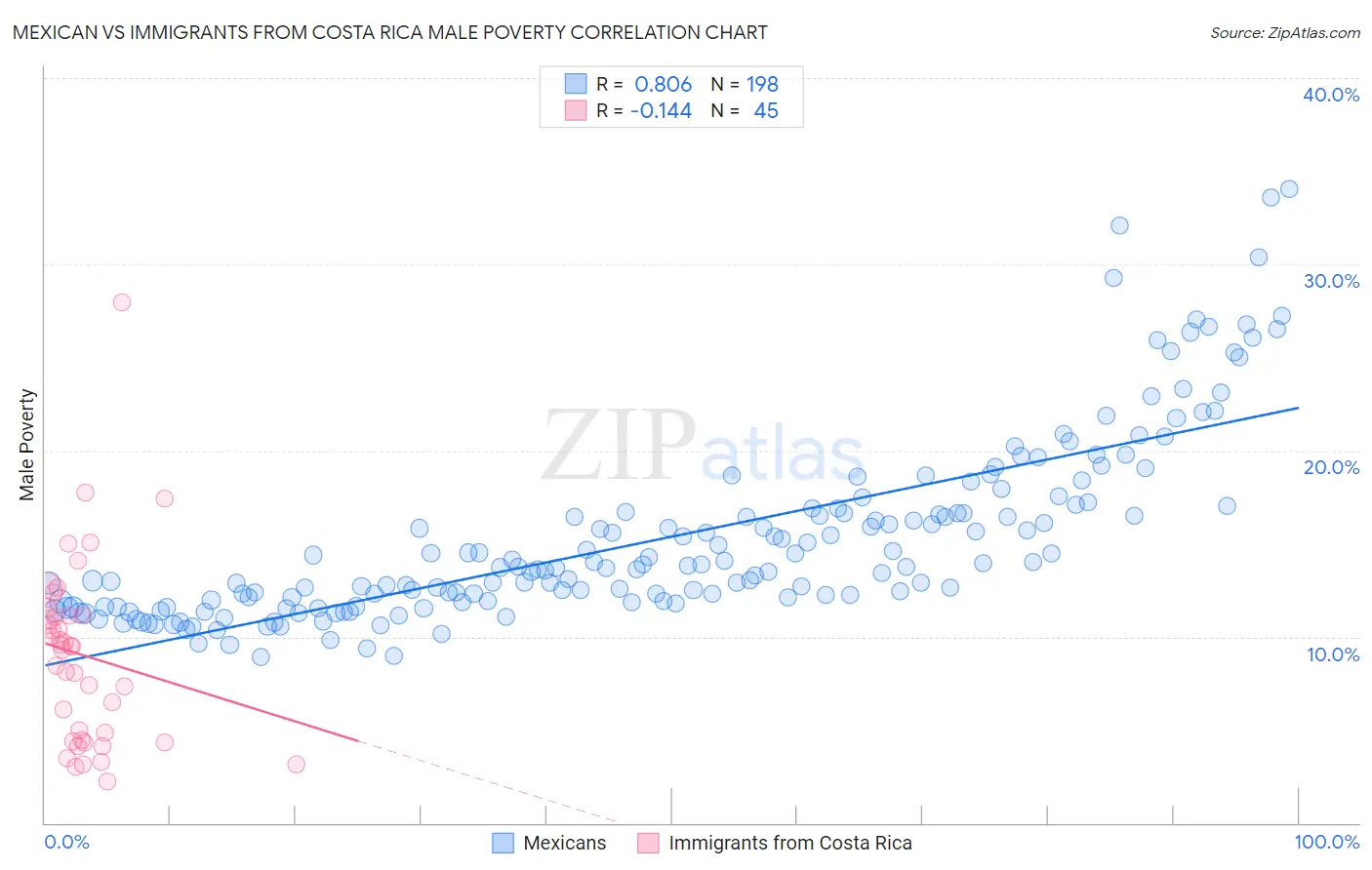 Mexican vs Immigrants from Costa Rica Male Poverty