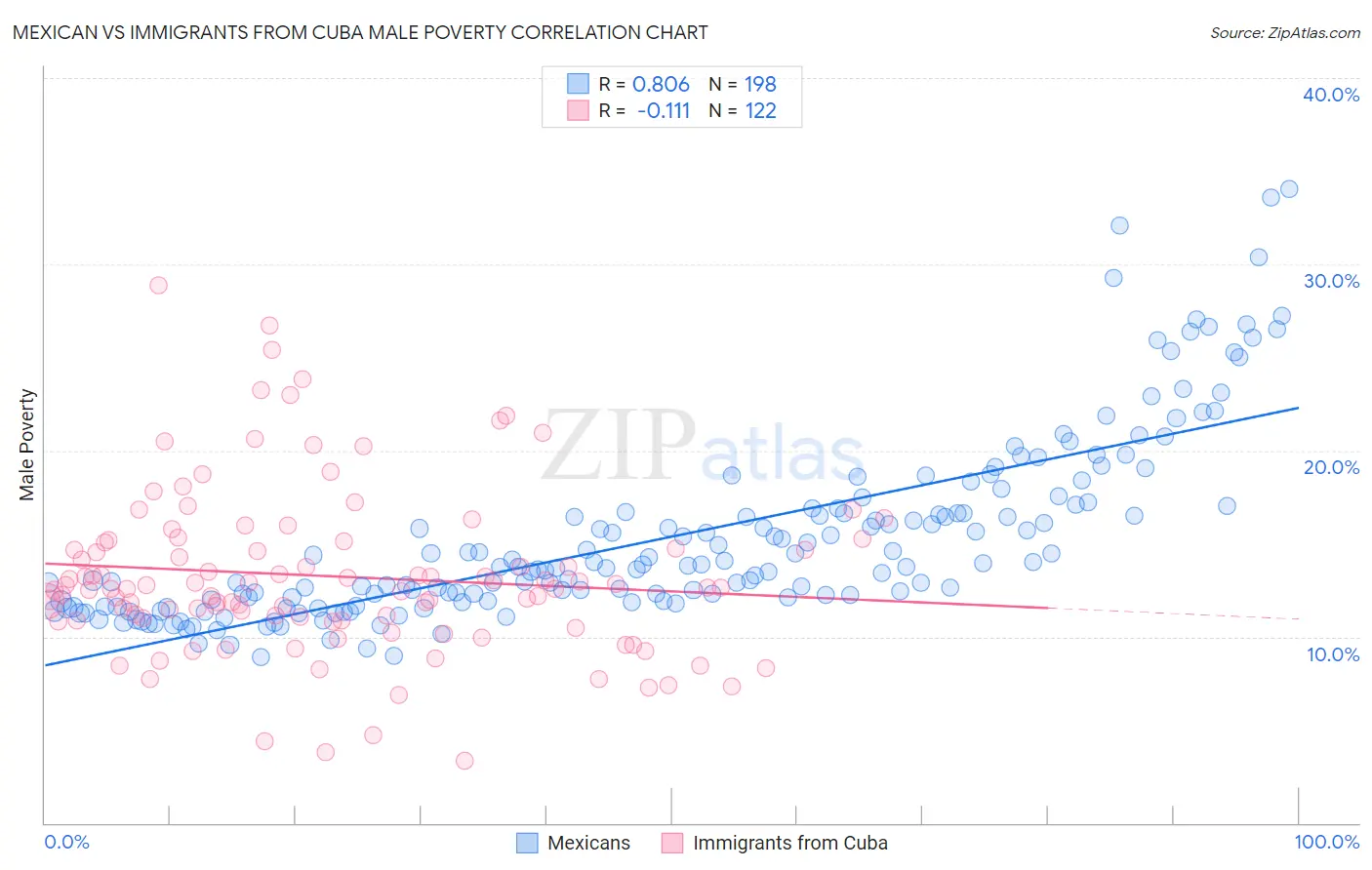 Mexican vs Immigrants from Cuba Male Poverty