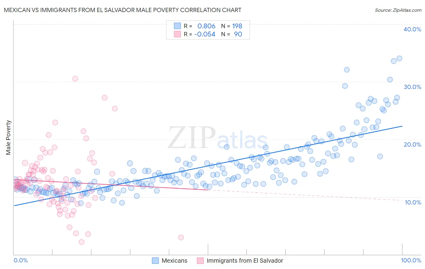 Mexican vs Immigrants from El Salvador Male Poverty
