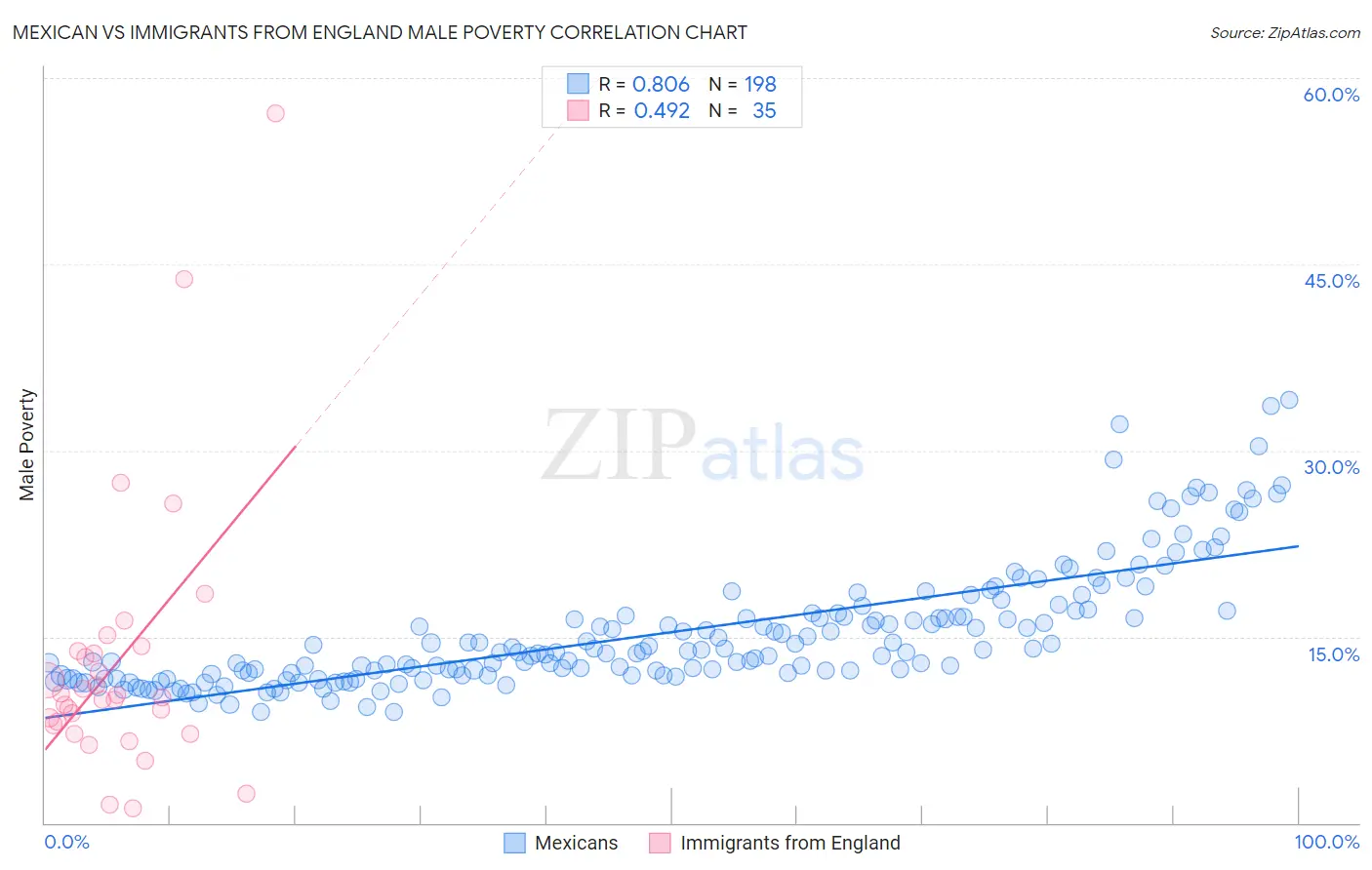 Mexican vs Immigrants from England Male Poverty