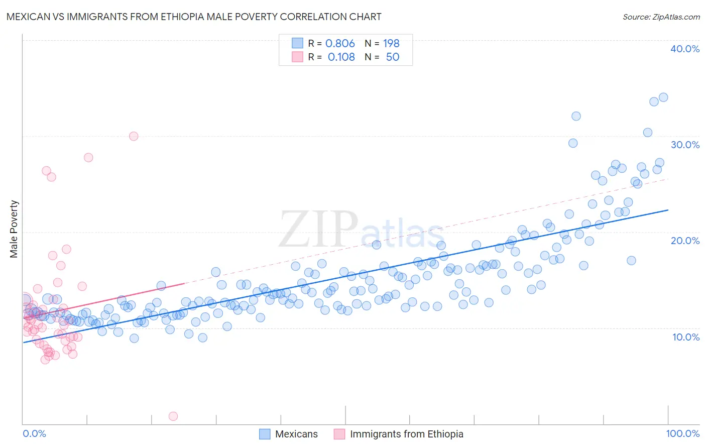 Mexican vs Immigrants from Ethiopia Male Poverty