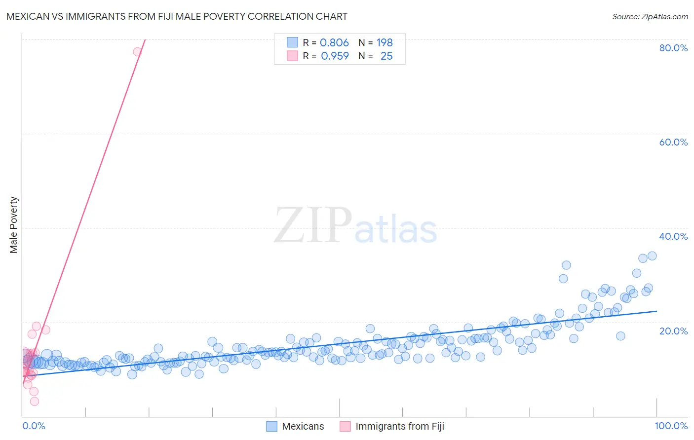 Mexican vs Immigrants from Fiji Male Poverty