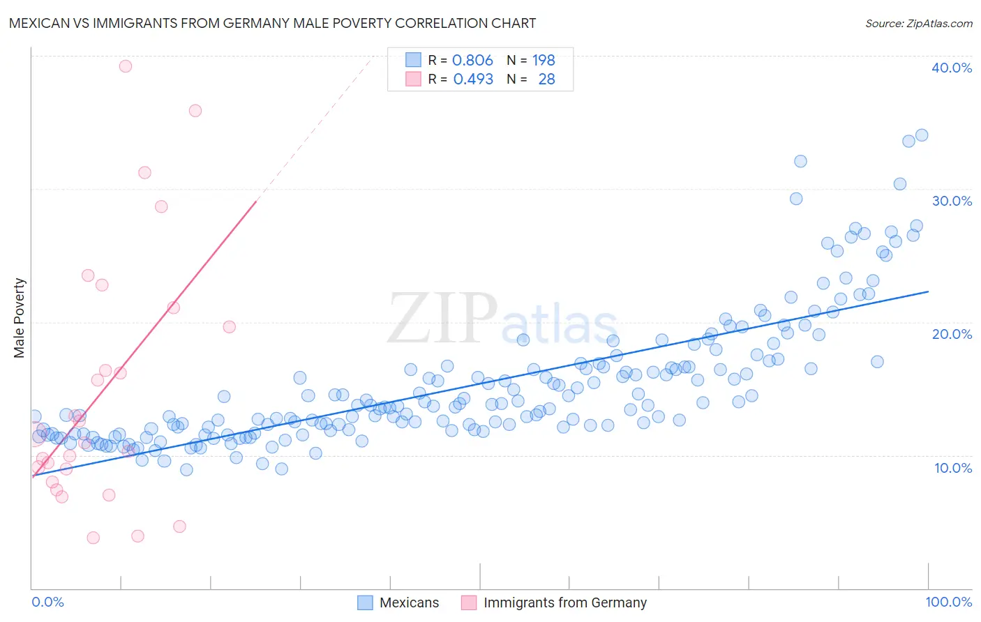 Mexican vs Immigrants from Germany Male Poverty