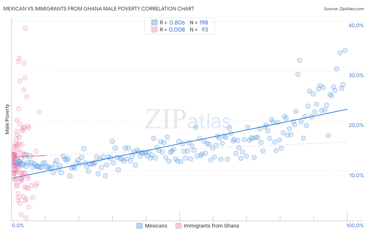 Mexican vs Immigrants from Ghana Male Poverty