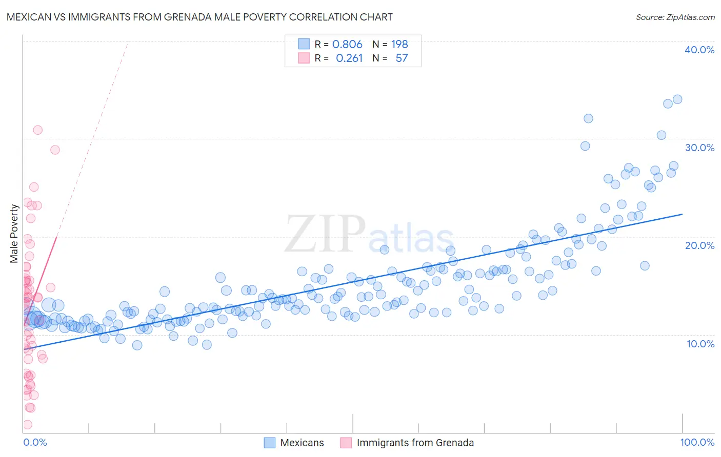 Mexican vs Immigrants from Grenada Male Poverty