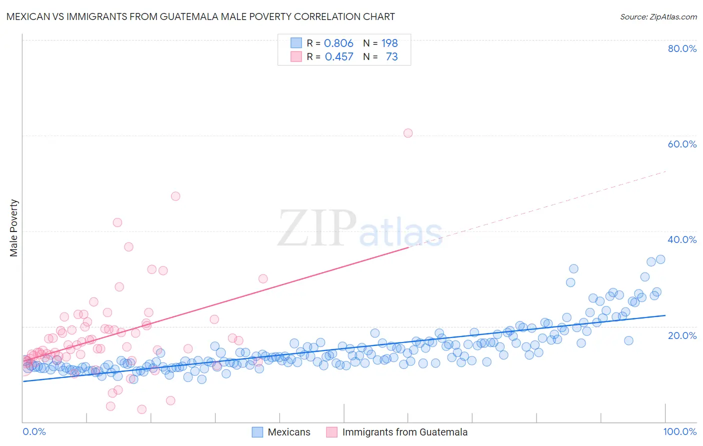 Mexican vs Immigrants from Guatemala Male Poverty