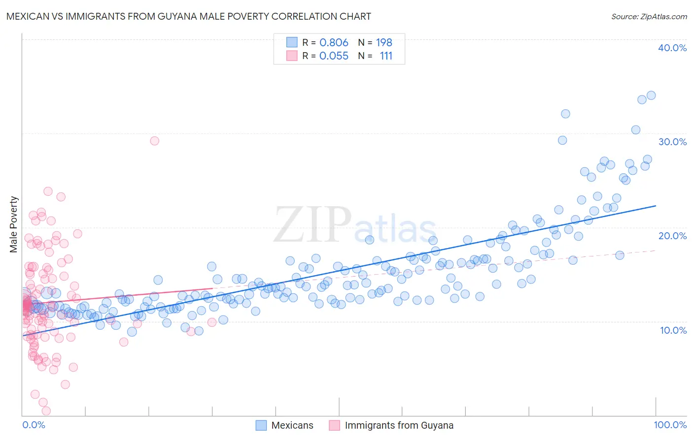 Mexican vs Immigrants from Guyana Male Poverty