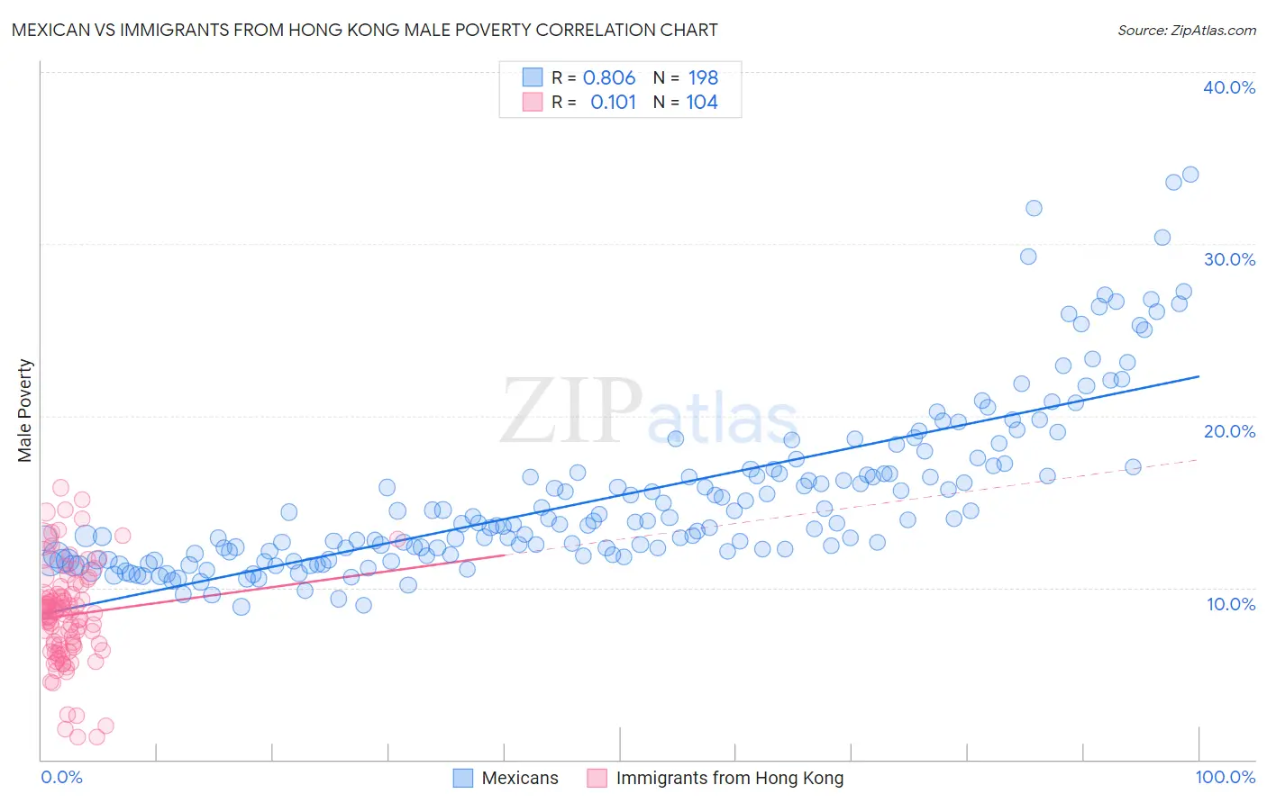 Mexican vs Immigrants from Hong Kong Male Poverty