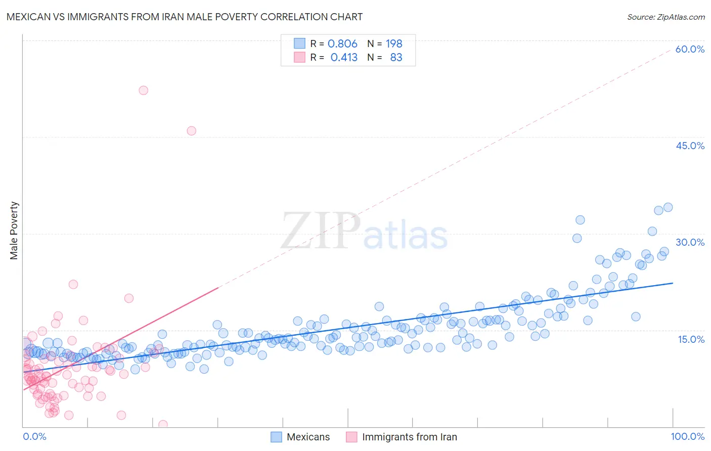 Mexican vs Immigrants from Iran Male Poverty