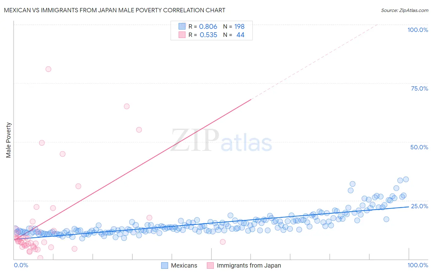 Mexican vs Immigrants from Japan Male Poverty