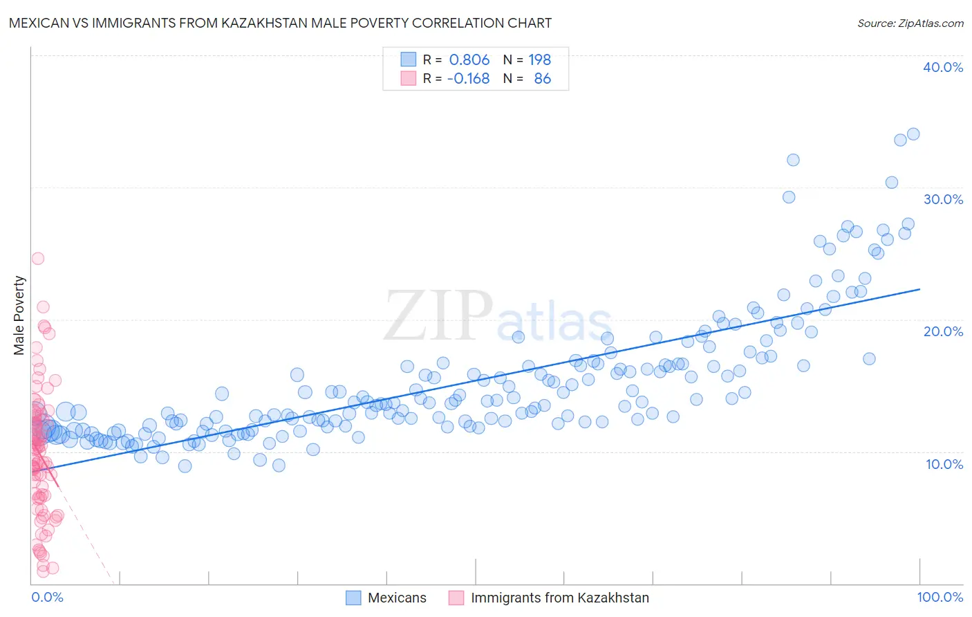 Mexican vs Immigrants from Kazakhstan Male Poverty