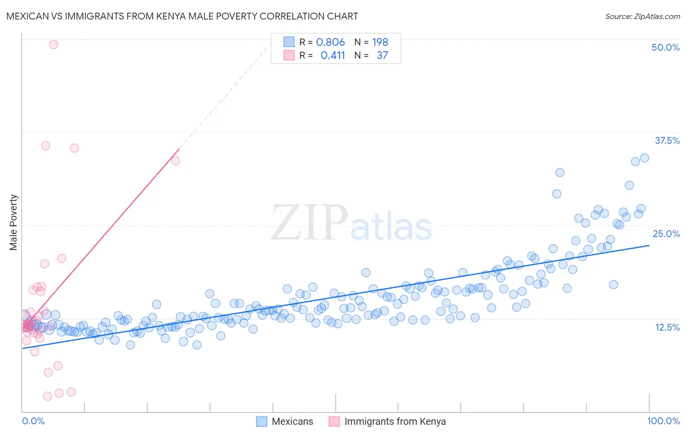 Mexican vs Immigrants from Kenya Male Poverty