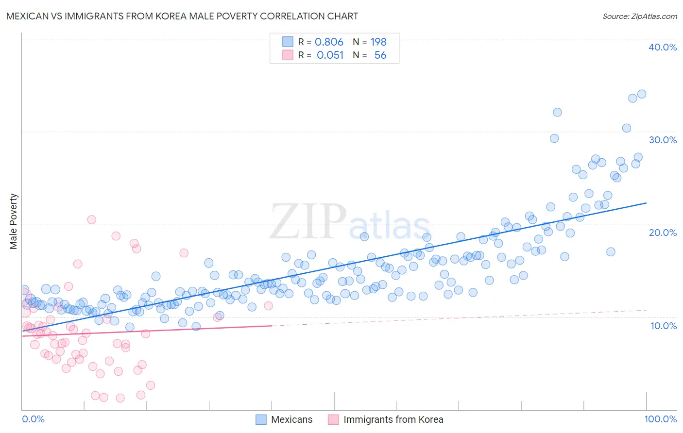 Mexican vs Immigrants from Korea Male Poverty