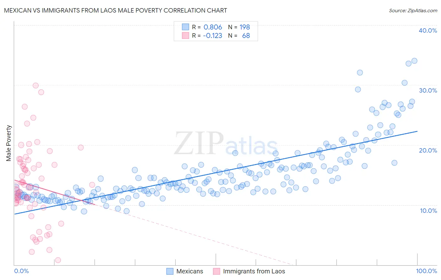 Mexican vs Immigrants from Laos Male Poverty