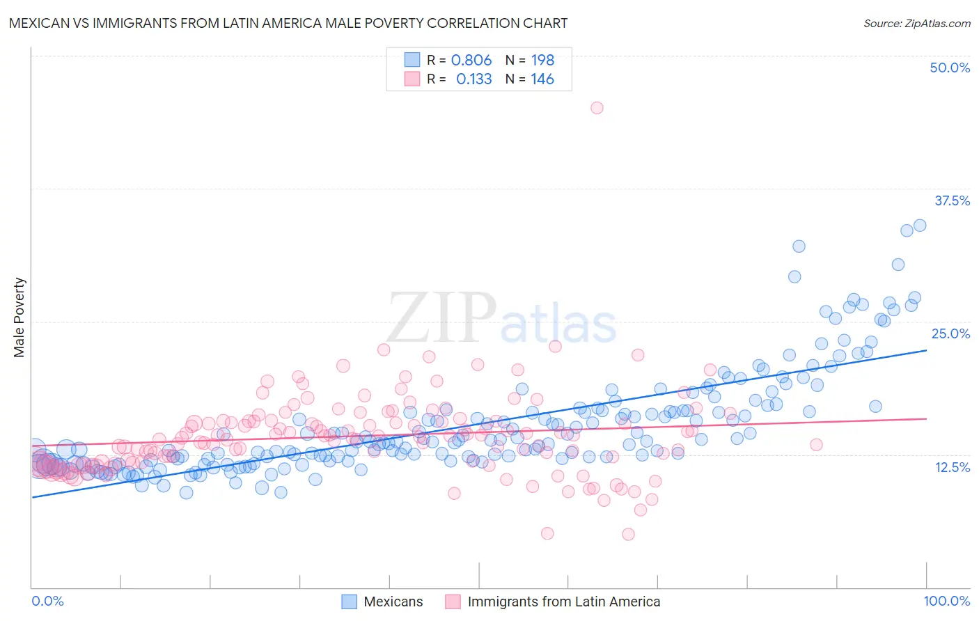 Mexican vs Immigrants from Latin America Male Poverty