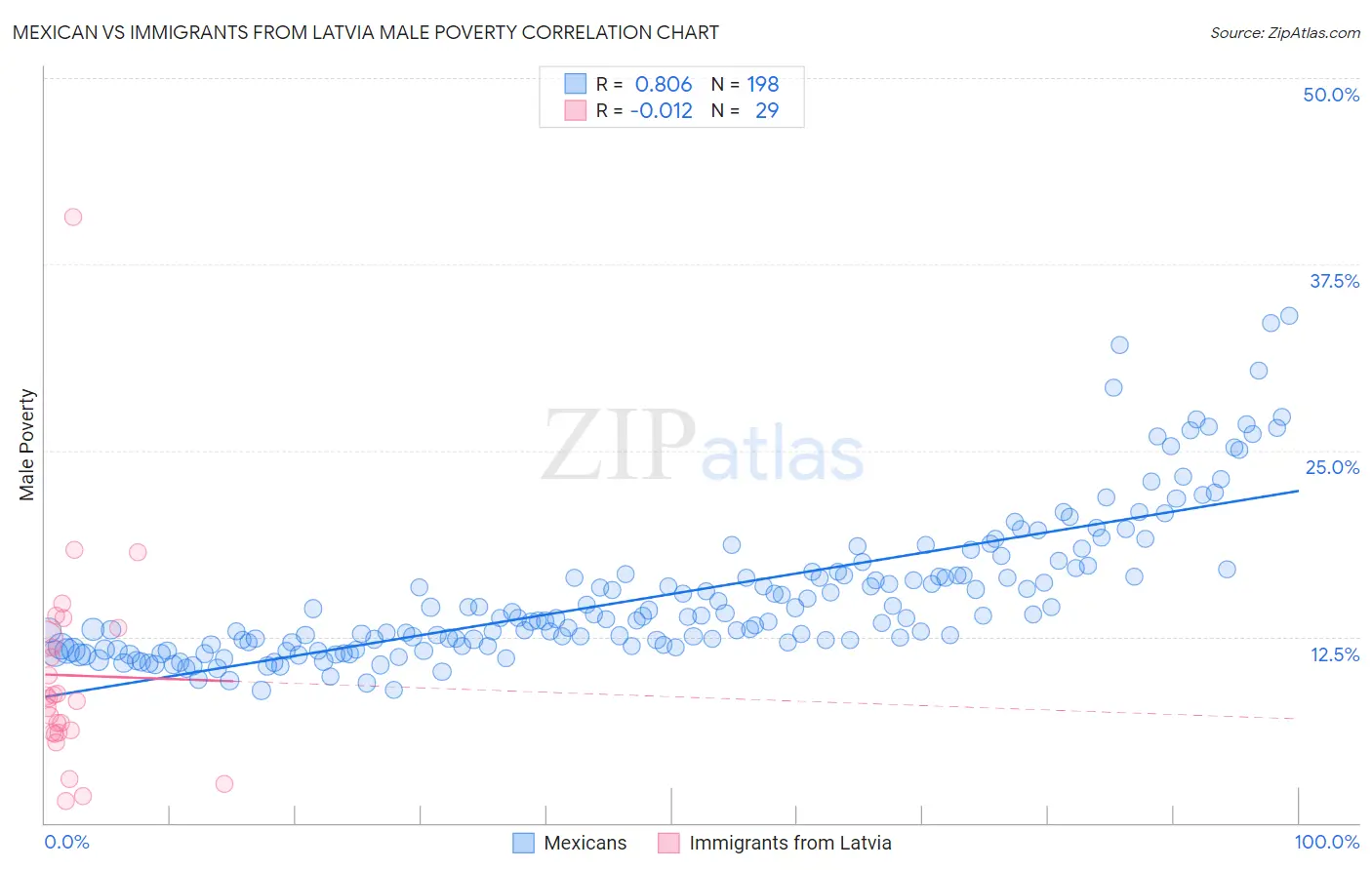 Mexican vs Immigrants from Latvia Male Poverty