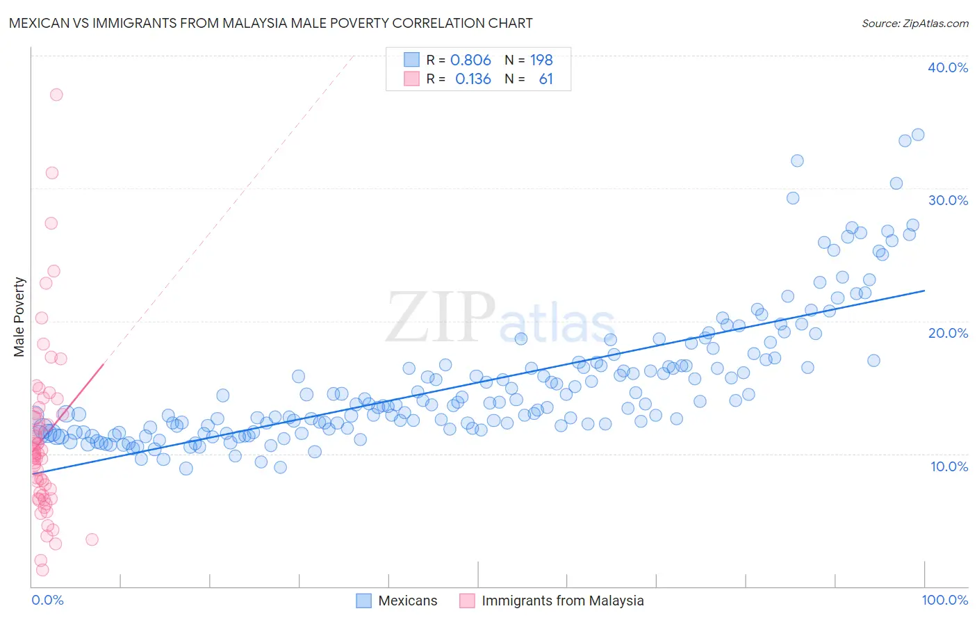 Mexican vs Immigrants from Malaysia Male Poverty