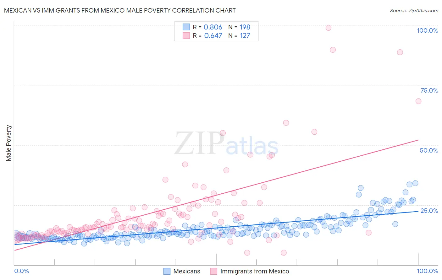 Mexican vs Immigrants from Mexico Male Poverty