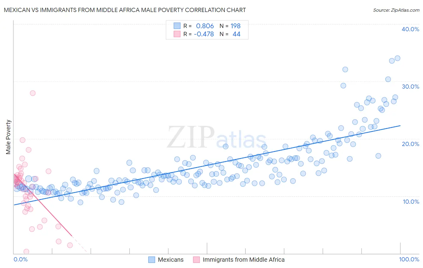 Mexican vs Immigrants from Middle Africa Male Poverty