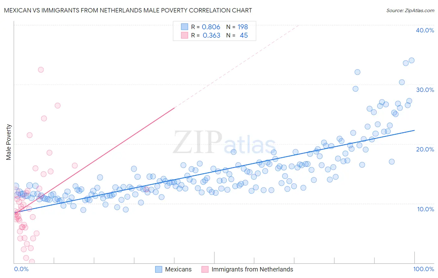 Mexican vs Immigrants from Netherlands Male Poverty