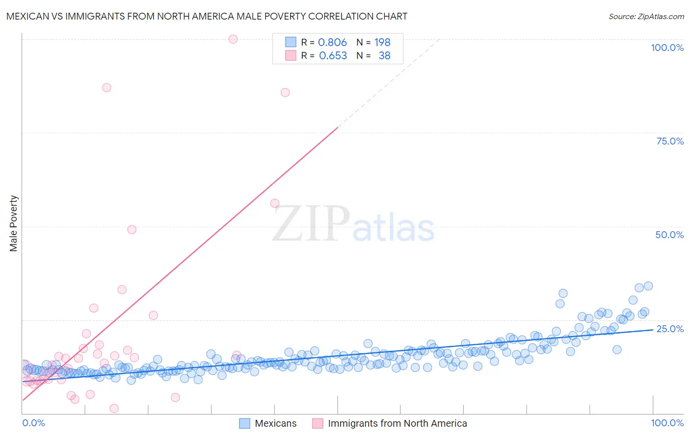 Mexican vs Immigrants from North America Male Poverty