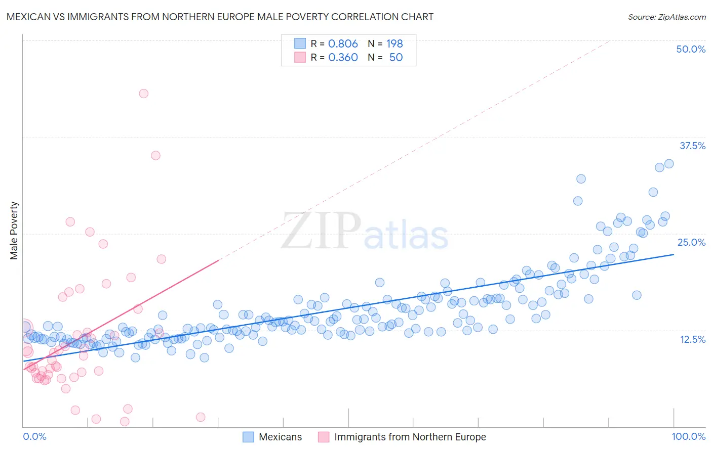 Mexican vs Immigrants from Northern Europe Male Poverty