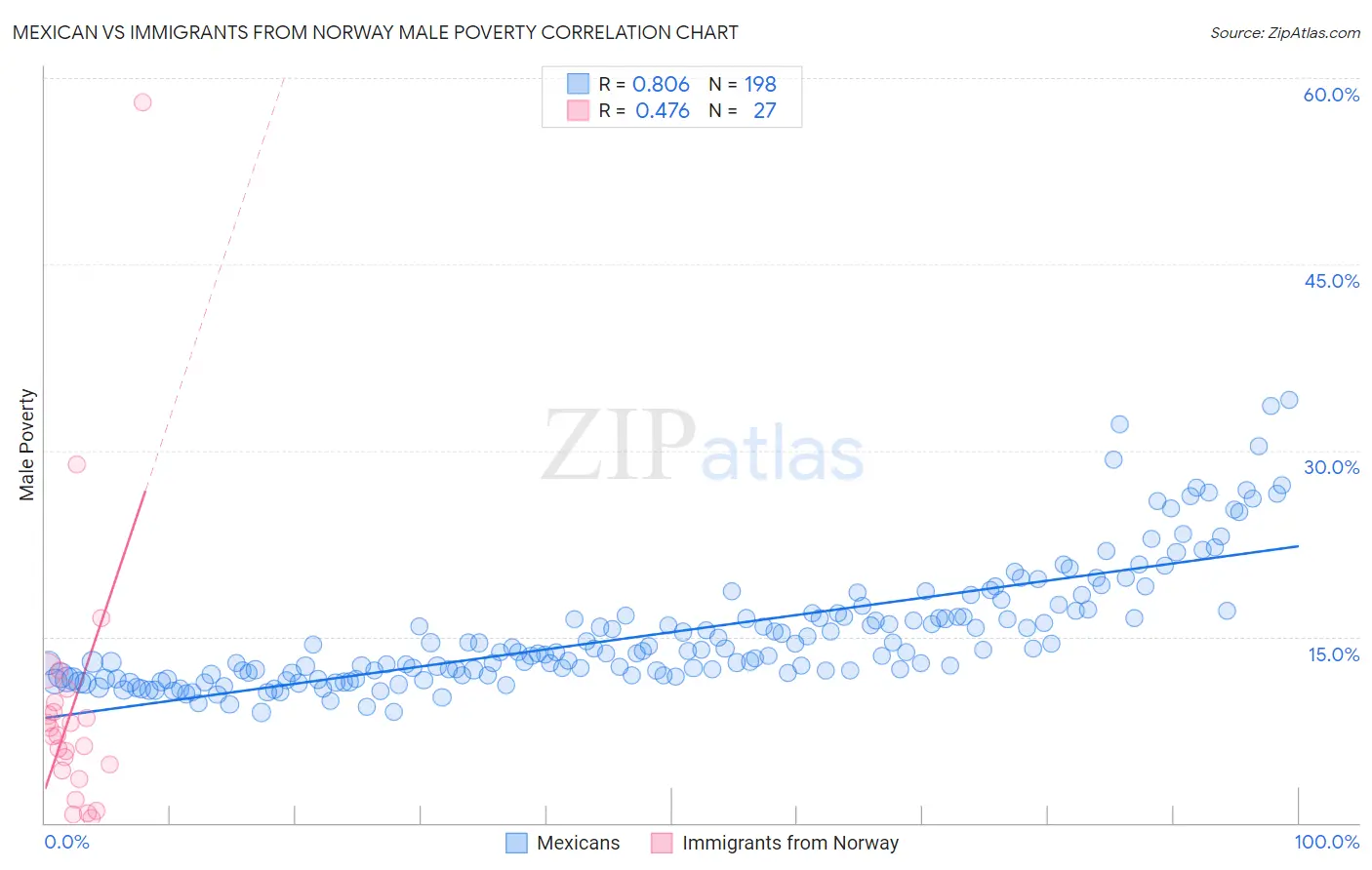 Mexican vs Immigrants from Norway Male Poverty