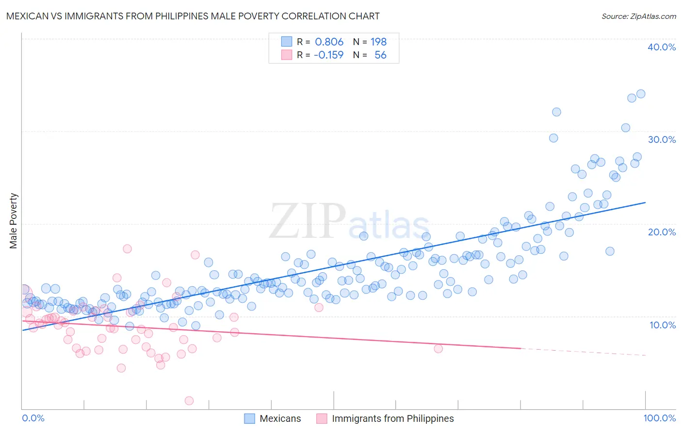 Mexican vs Immigrants from Philippines Male Poverty