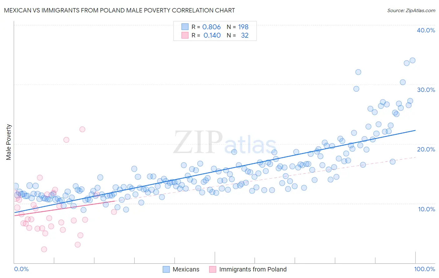 Mexican vs Immigrants from Poland Male Poverty