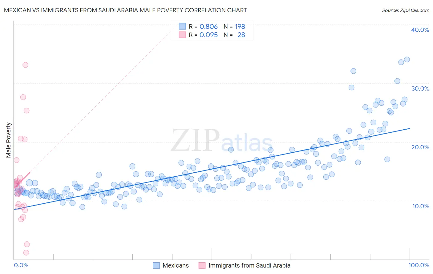 Mexican vs Immigrants from Saudi Arabia Male Poverty