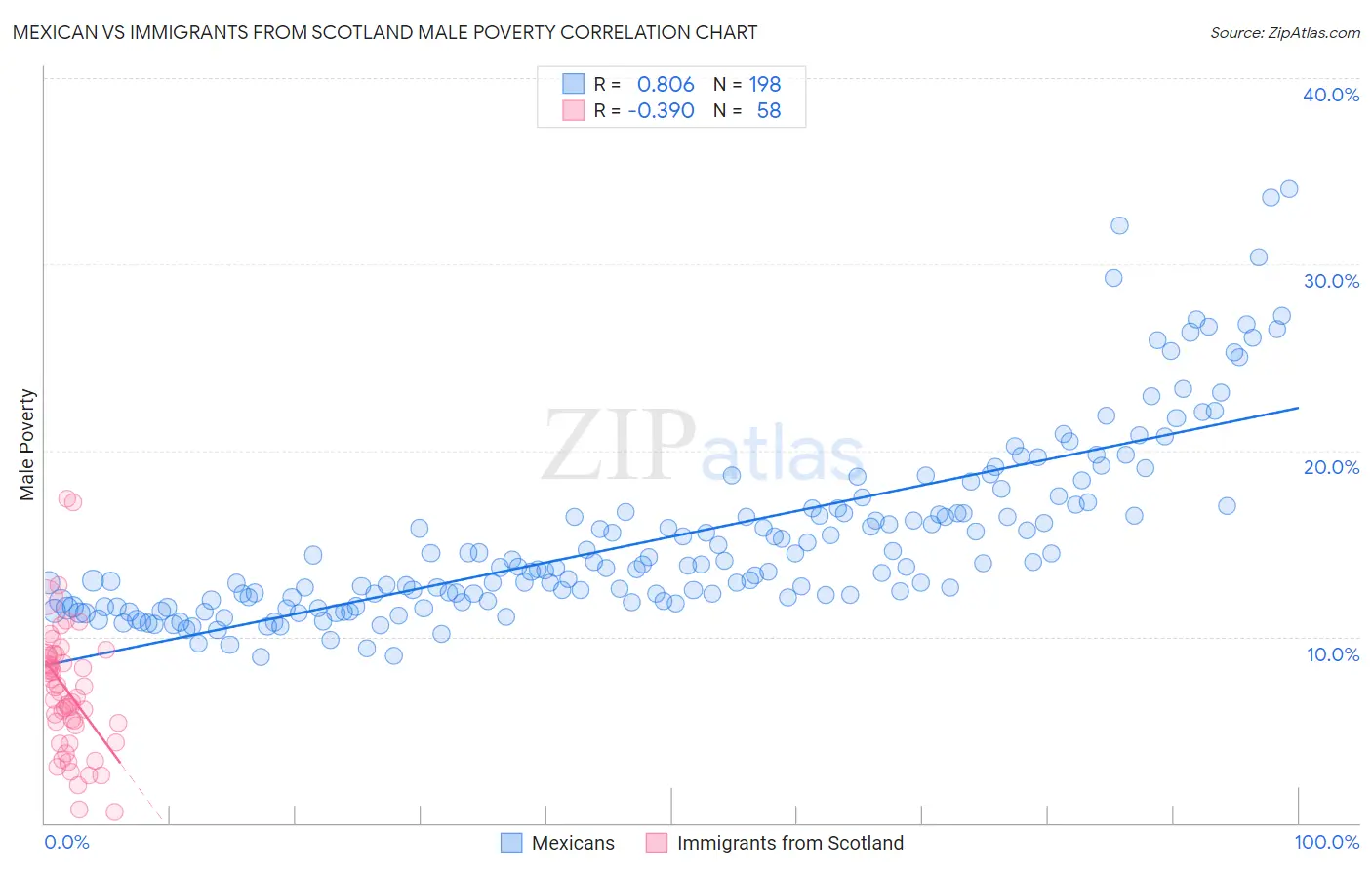 Mexican vs Immigrants from Scotland Male Poverty