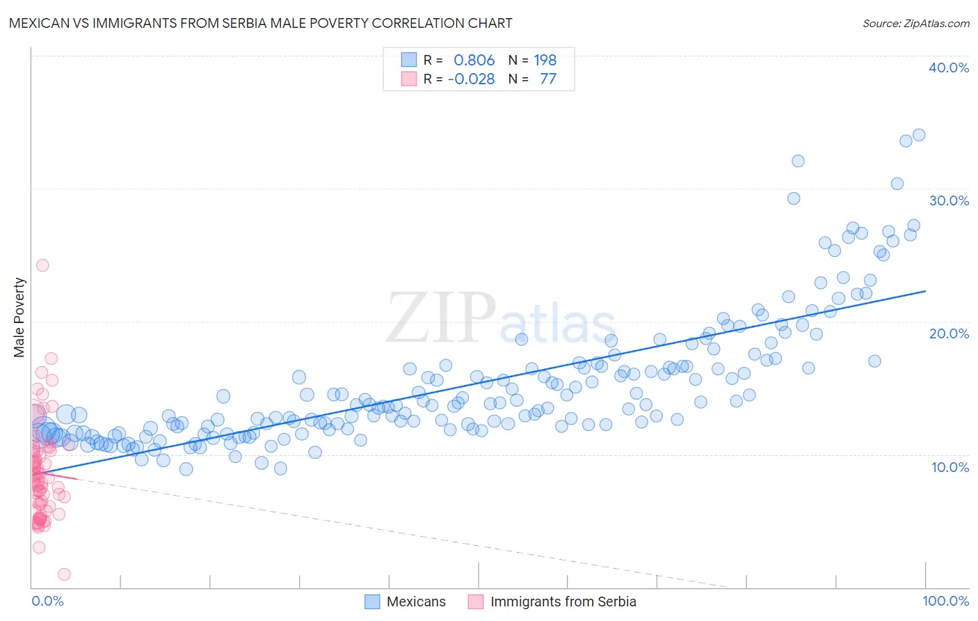 Mexican vs Immigrants from Serbia Male Poverty
