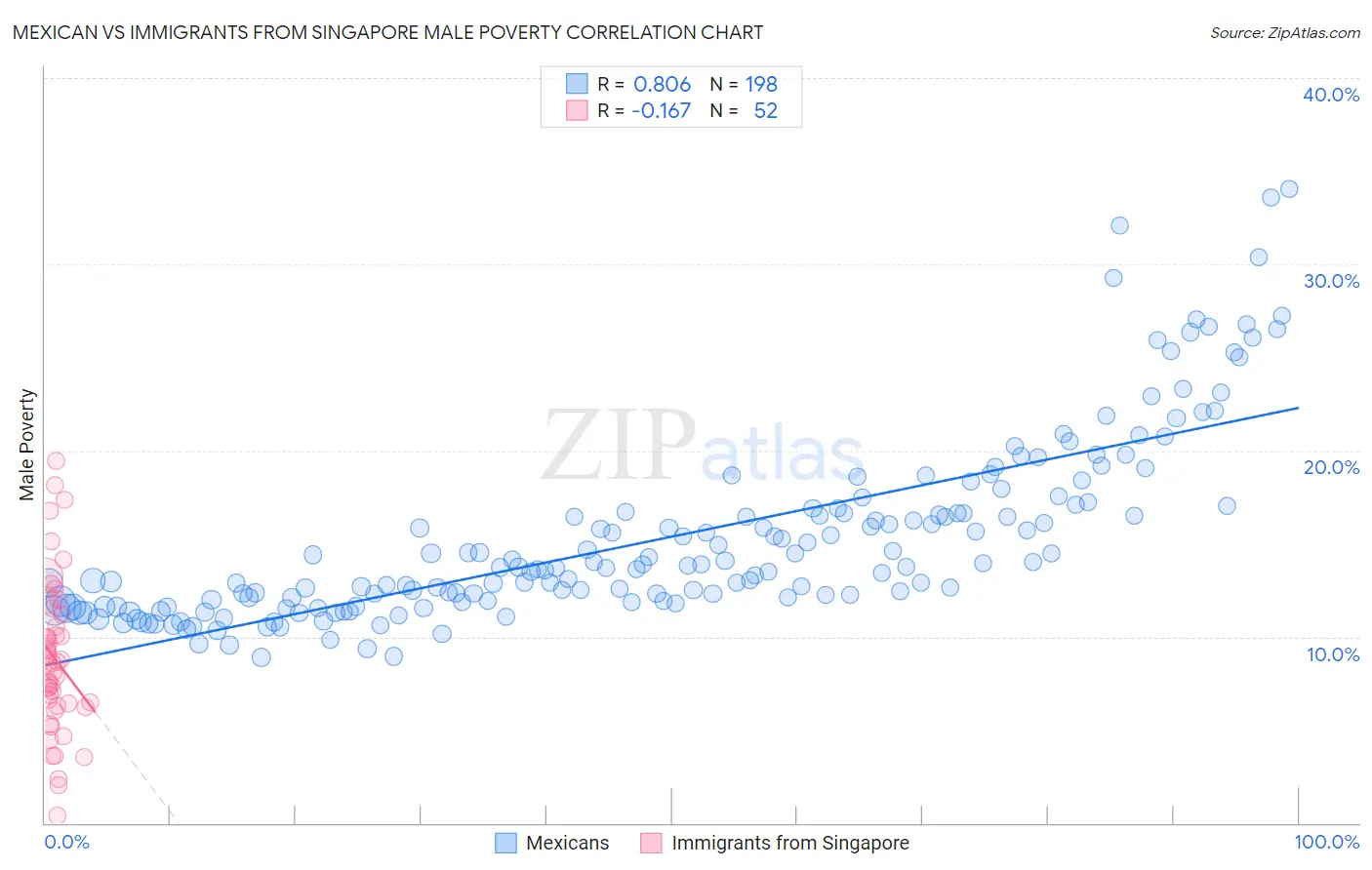 Mexican vs Immigrants from Singapore Male Poverty