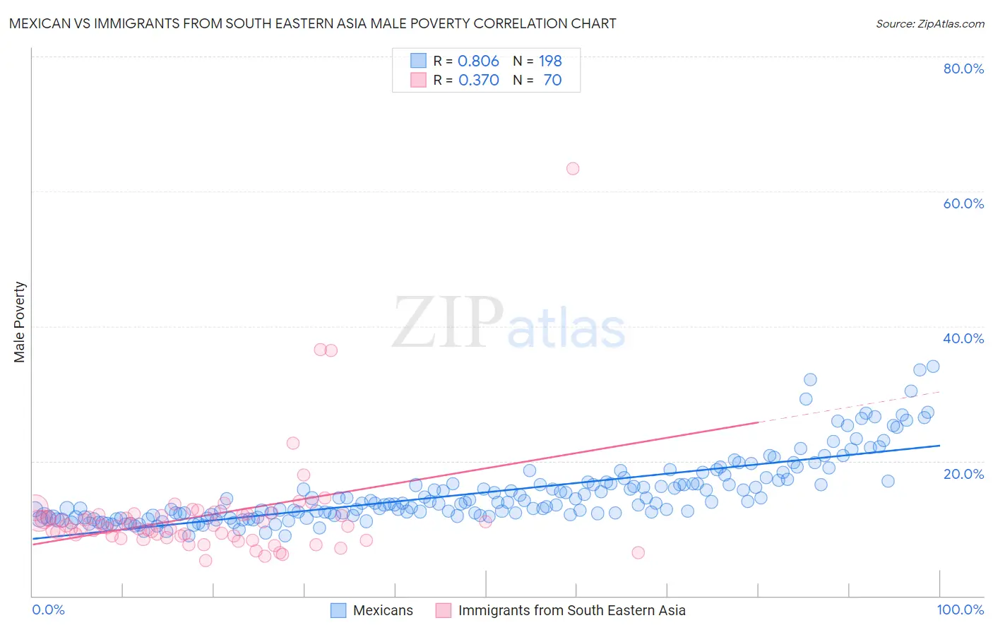 Mexican vs Immigrants from South Eastern Asia Male Poverty