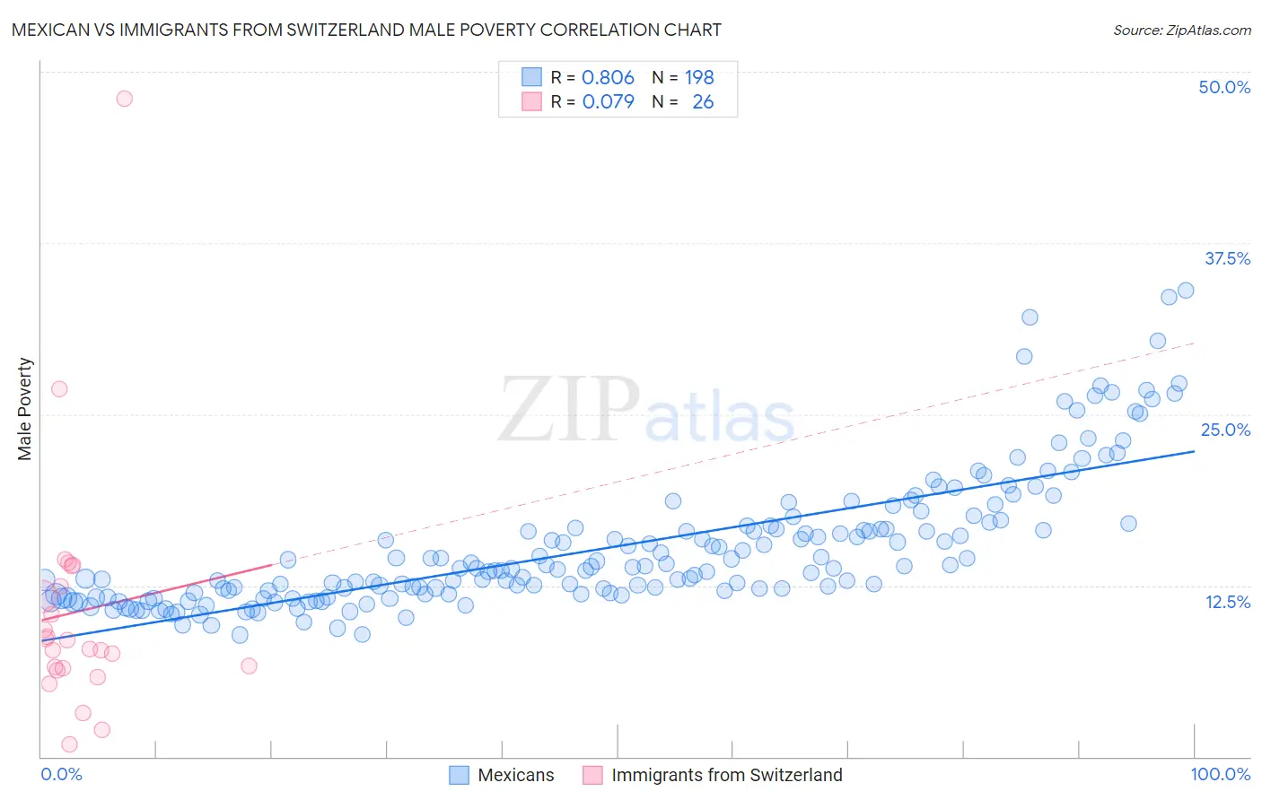 Mexican vs Immigrants from Switzerland Male Poverty