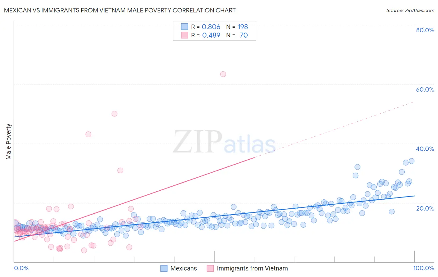 Mexican vs Immigrants from Vietnam Male Poverty