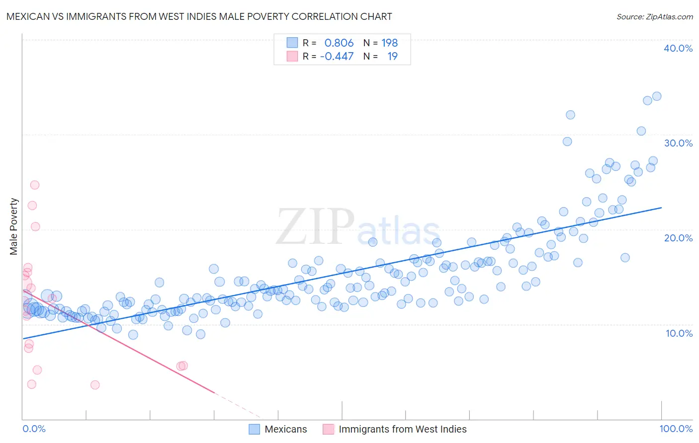Mexican vs Immigrants from West Indies Male Poverty