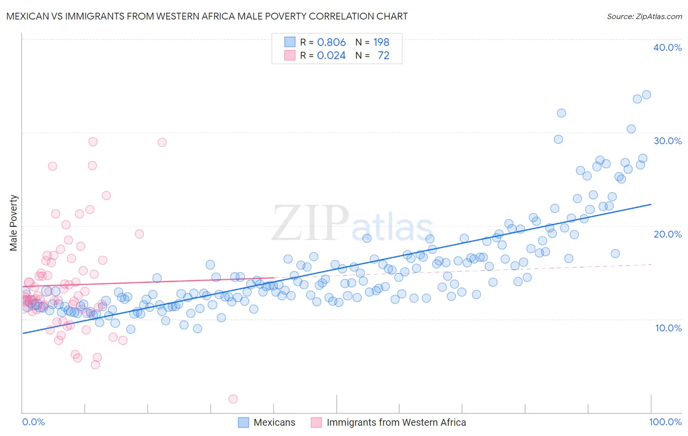 Mexican vs Immigrants from Western Africa Male Poverty