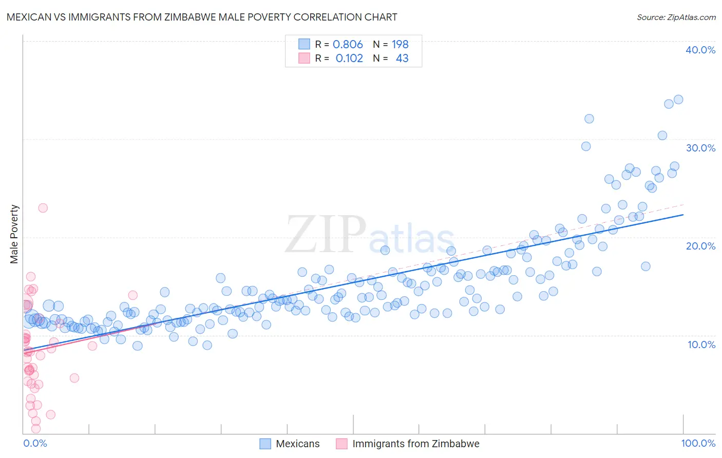 Mexican vs Immigrants from Zimbabwe Male Poverty