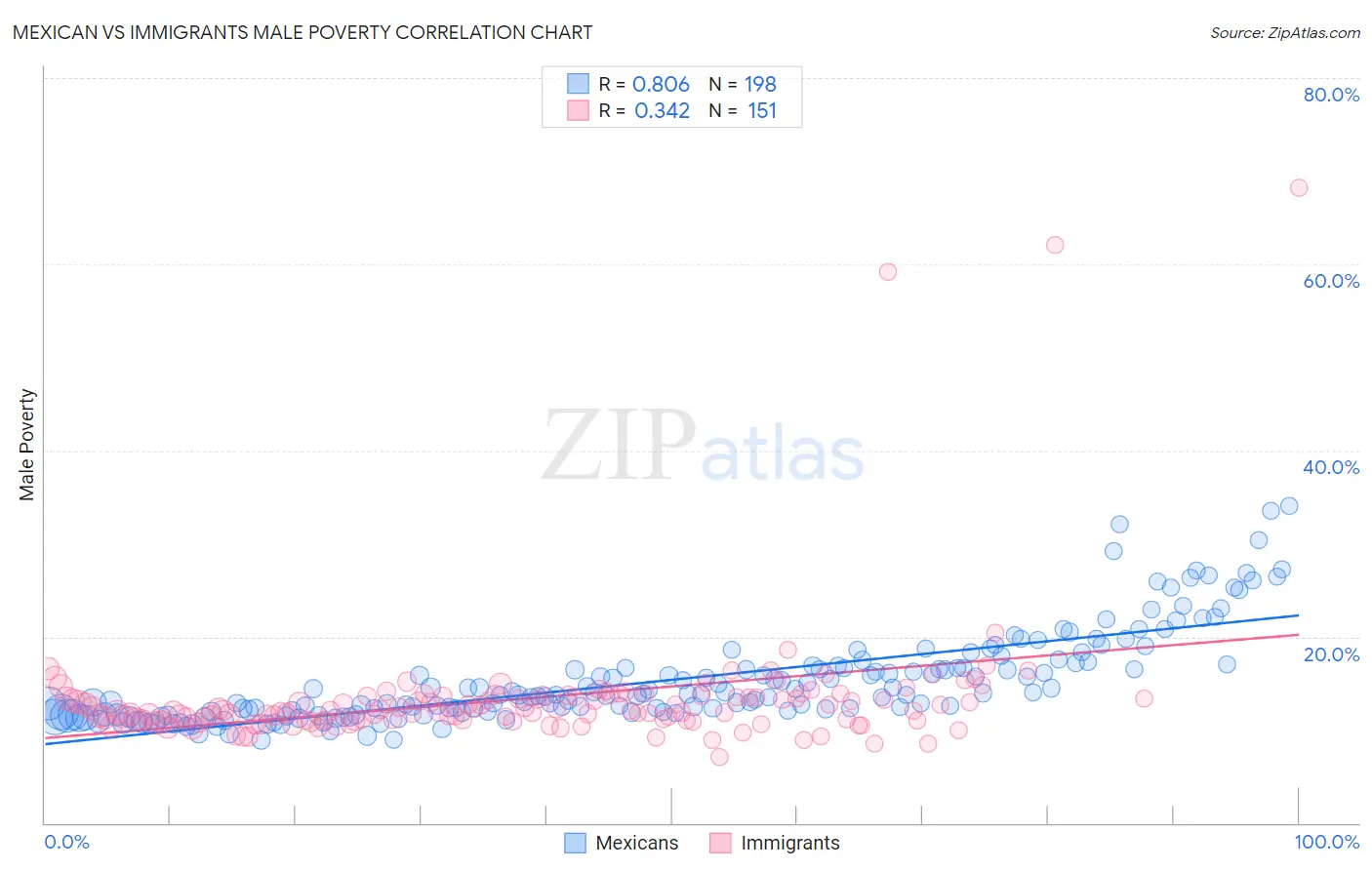 Mexican vs Immigrants Male Poverty