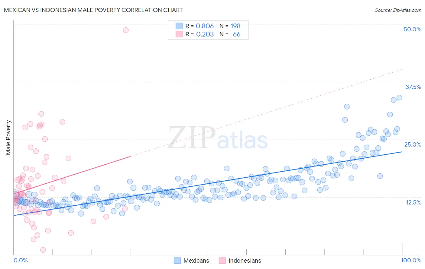 Mexican vs Indonesian Male Poverty