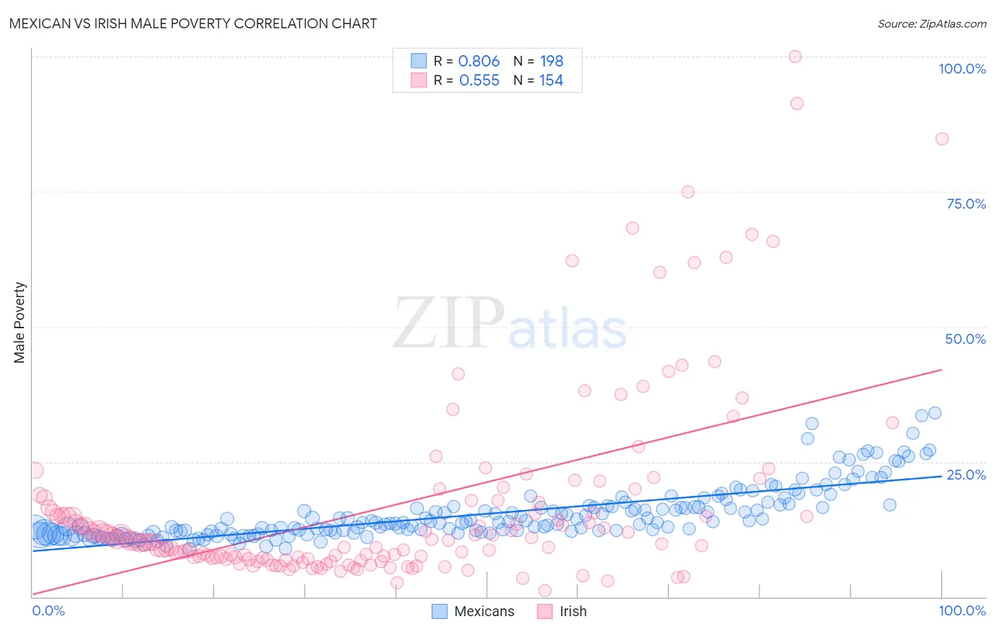 Mexican vs Irish Male Poverty