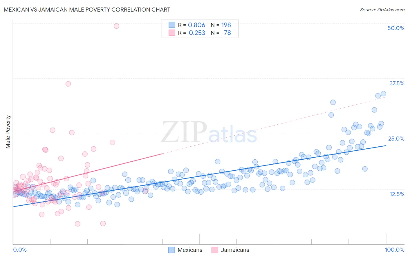 Mexican vs Jamaican Male Poverty