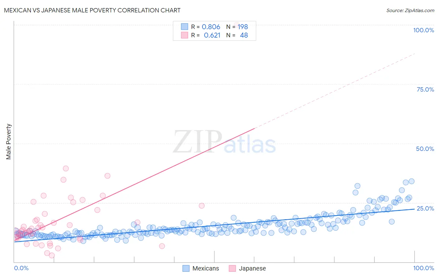 Mexican vs Japanese Male Poverty