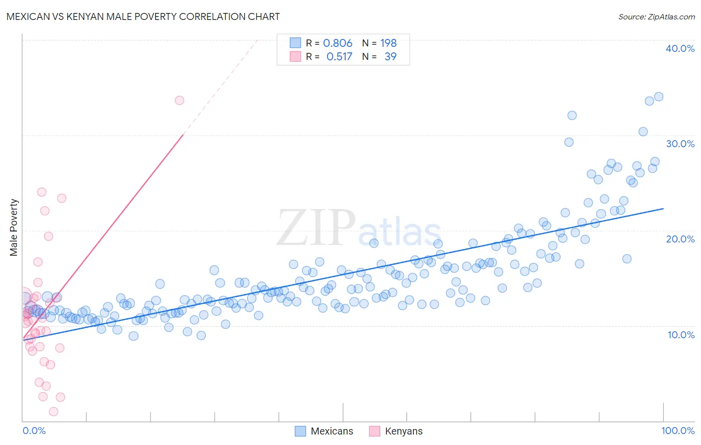 Mexican vs Kenyan Male Poverty