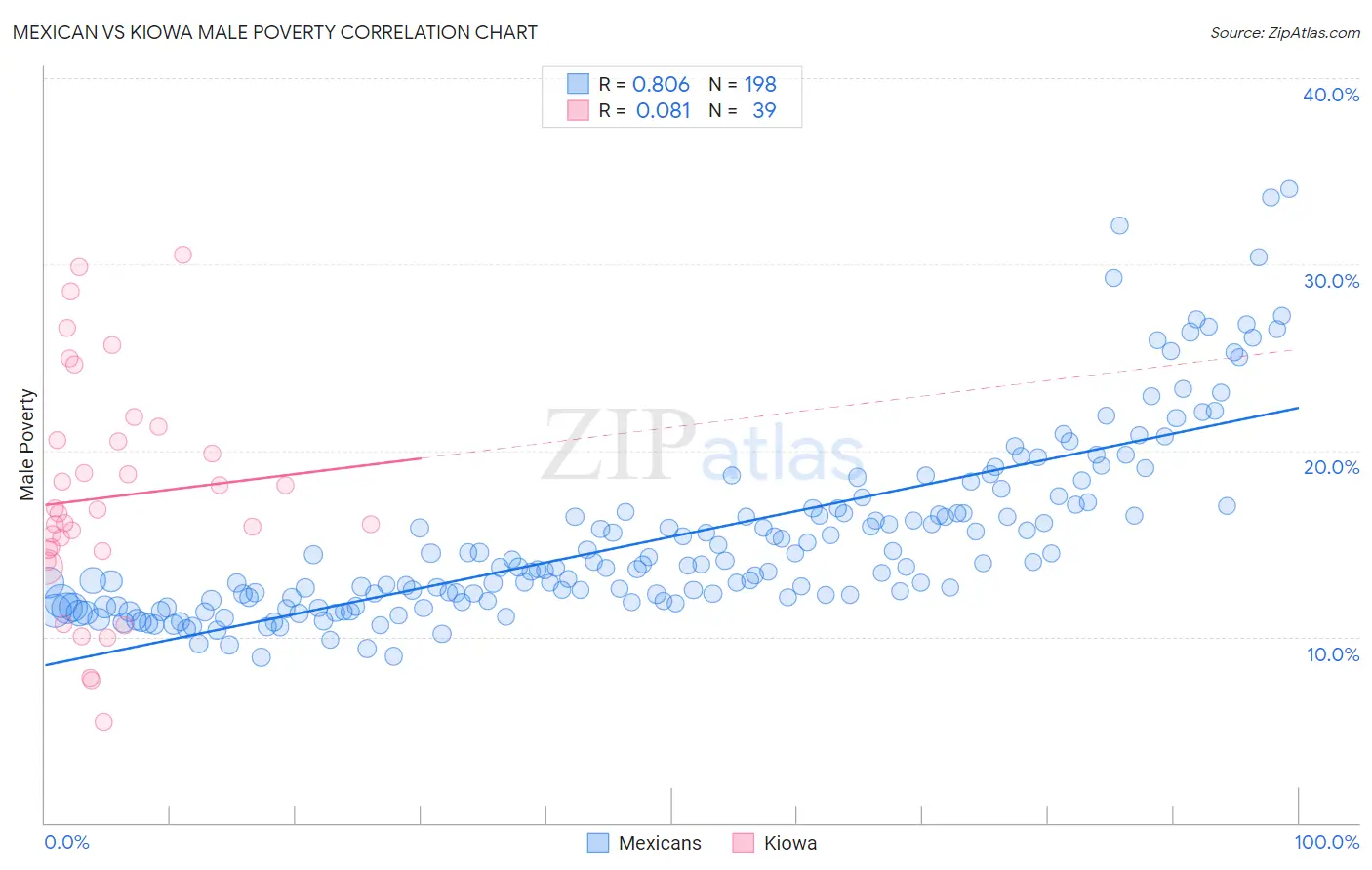Mexican vs Kiowa Male Poverty