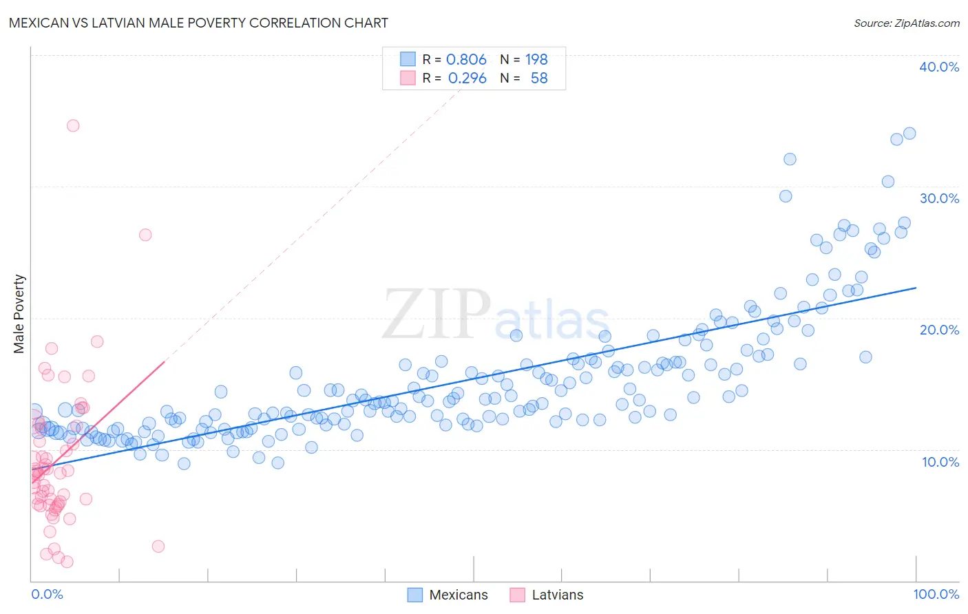 Mexican vs Latvian Male Poverty
