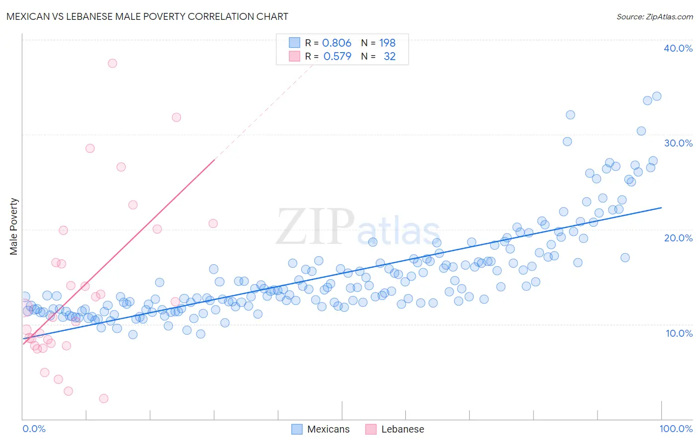 Mexican vs Lebanese Male Poverty
