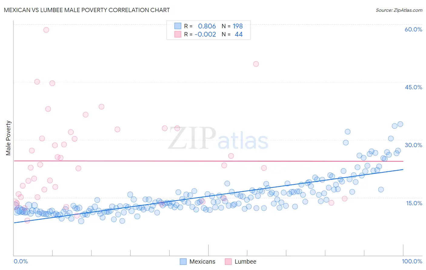 Mexican vs Lumbee Male Poverty